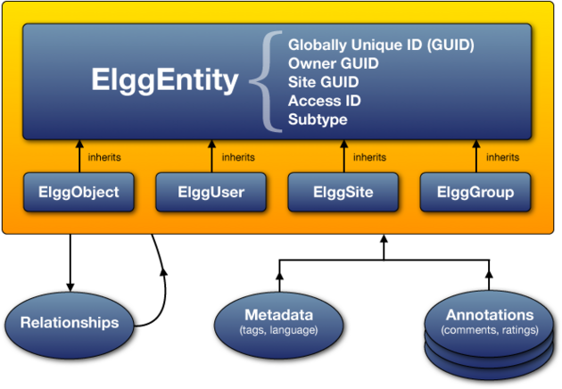 Le diagramme du modèle de données de Elgg